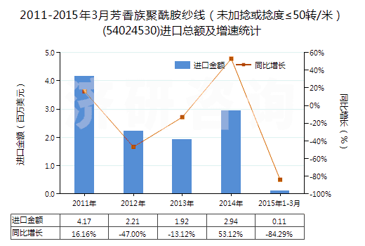 2011-2015年3月芳香族聚酰胺紗線（未加捻或捻度≤50轉(zhuǎn)/米）(54024530)進(jìn)口總額及增速統(tǒng)計(jì)
